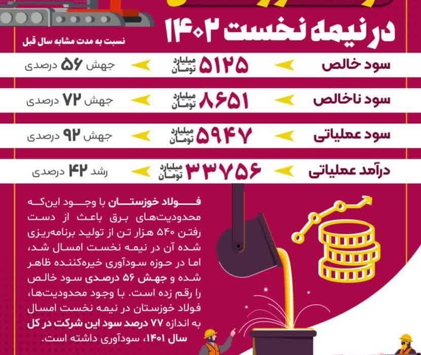 عملکرد درخشان فولاد خوزستان در ۶ ماه ابتدایی ۱۴٠۲/از سود خالص ۵ هزار میلیاردتومانی تا رشد ۴۲درصدی درآمد
