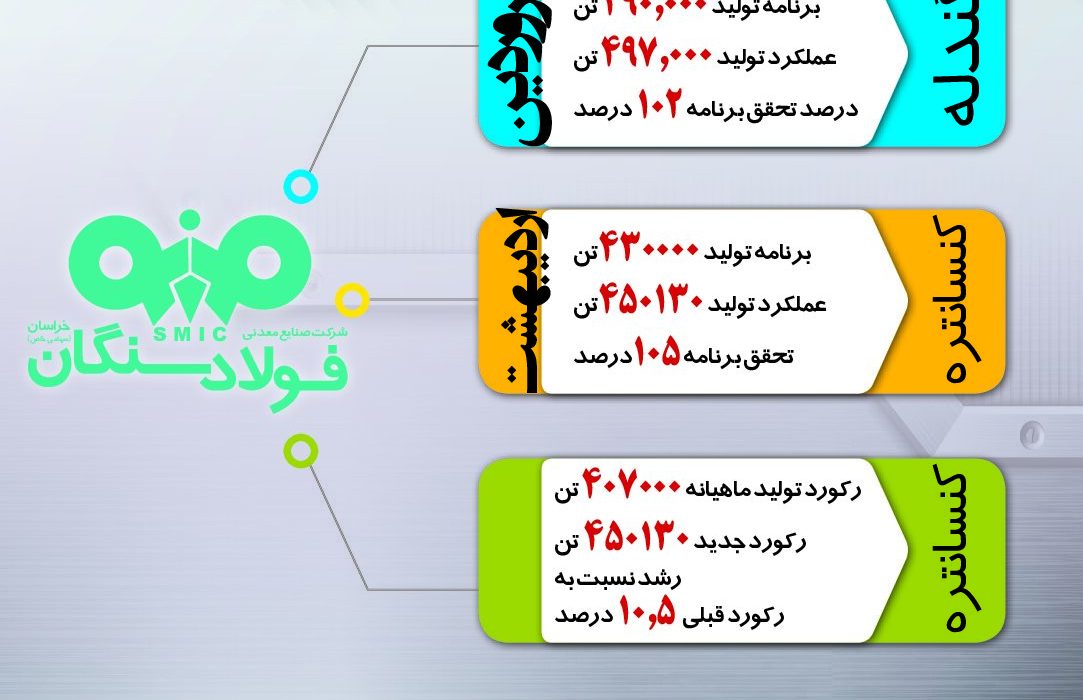 در سال جهش تولید گام بلند فولاد سنگان در عرصه تولید