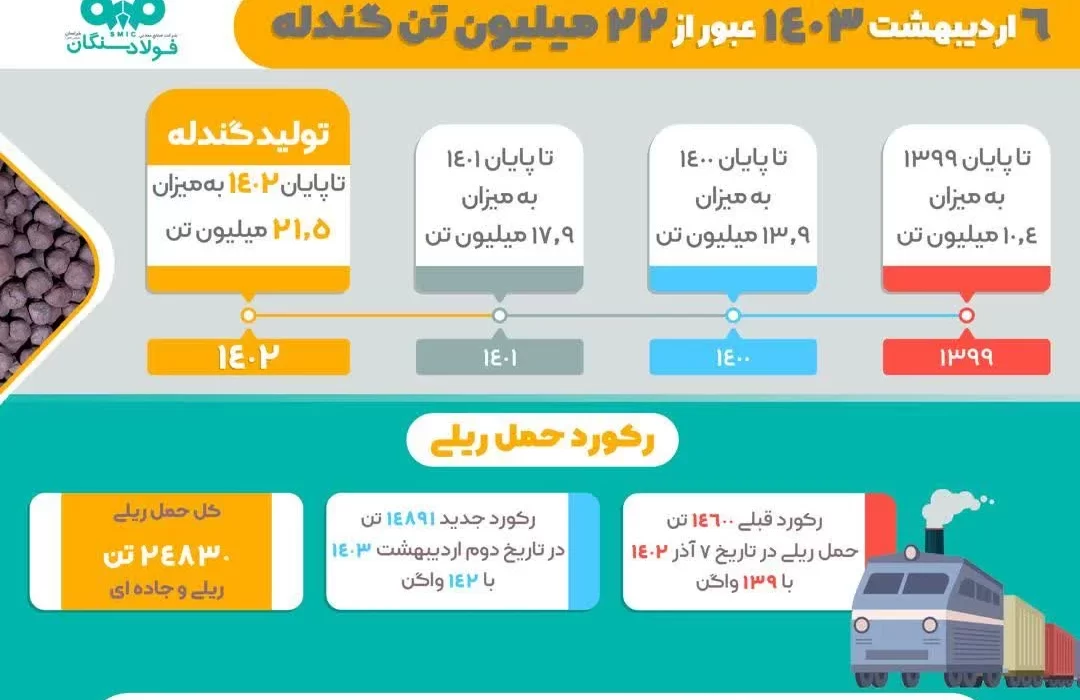 ۱۴۰۳ سالی نویدبخش برای فولاد سنگان