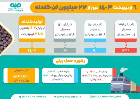 ۱۴۰۳ سالی نویدبخش برای فولاد سنگان