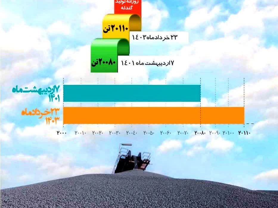 حماسه رکورد شکنی فولادسنگان، بدون توقف