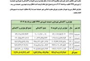 گزارش فرمانداری حمیدیه در خصوص استعلام مبالغ دریافتی شهرداری