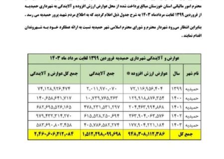 گزارش فرمانداری حمیدیه در خصوص استعلام مبالغ دریافتی شهرداری