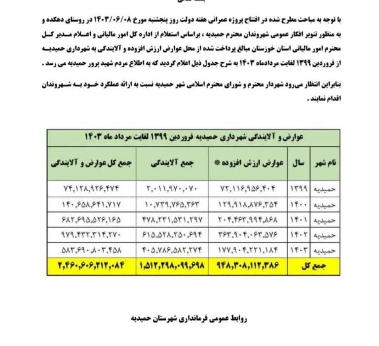 گزارش فرمانداری حمیدیه در خصوص استعلام مبالغ دریافتی شهرداری