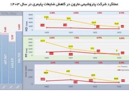 صرفه‌جویی ۳.۳ میلیون دلاری با کاهش ۷۸ درصدی ضایعات پلیمری در پتروشیمی مارون